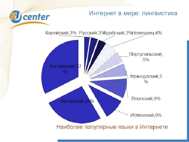 Интернет в мире: лингвистика