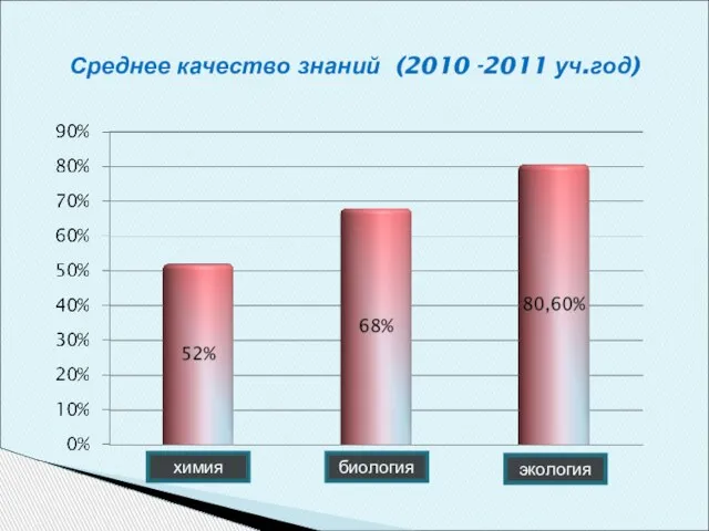 Среднее качество знаний (2010 -2011 уч.год) химия биология экология