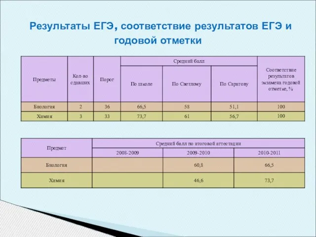 Результаты ЕГЭ, соответствие результатов ЕГЭ и годовой отметки