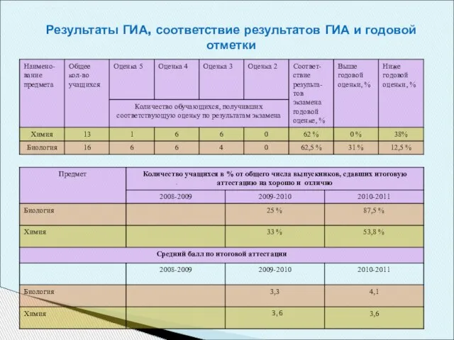 Результаты ГИА, соответствие результатов ГИА и годовой отметки