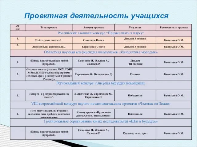 Проектная деятельность учащихся