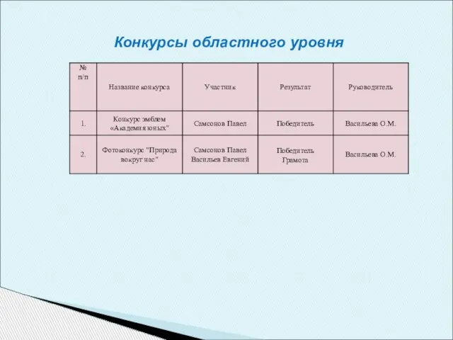 Конкурсы областного уровня