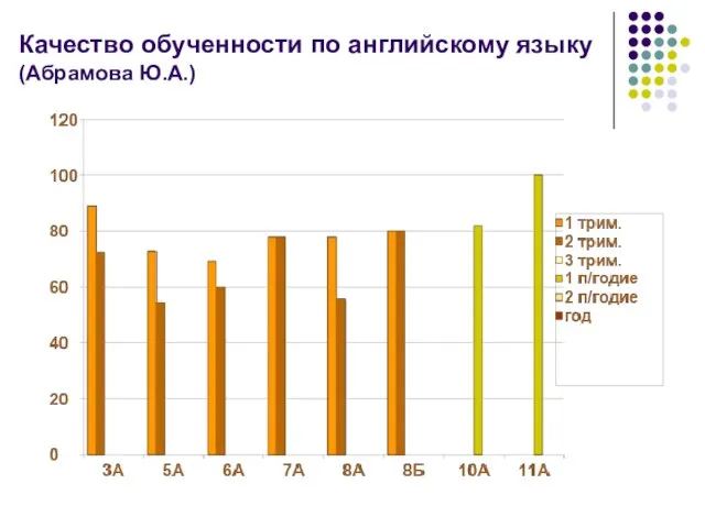 Качество обученности по английскому языку (Абрамова Ю.А.)