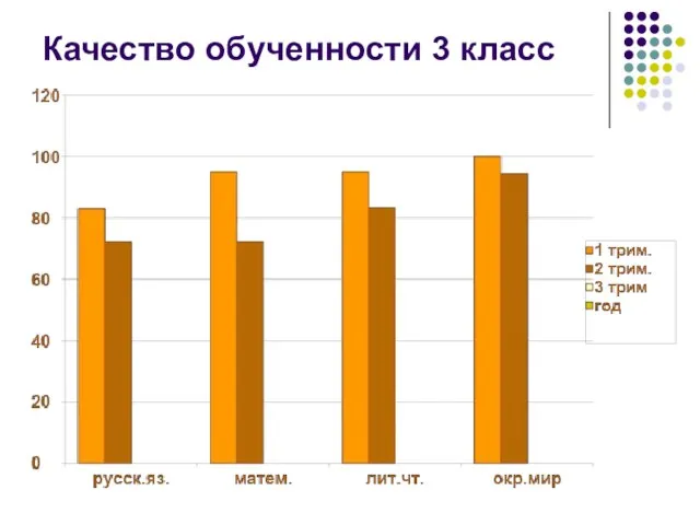 Качество обученности 3 класс