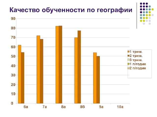 Качество обученности по географии