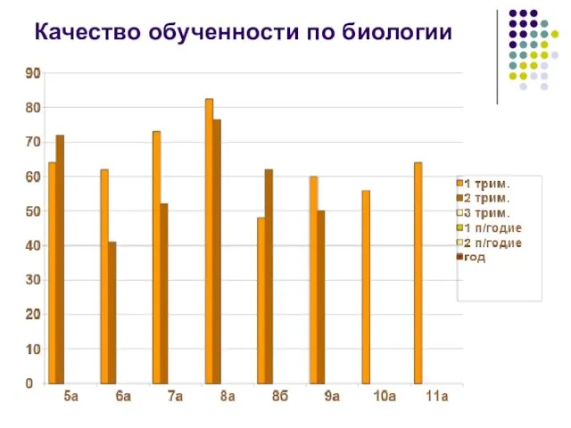 Качество обученности по биологии