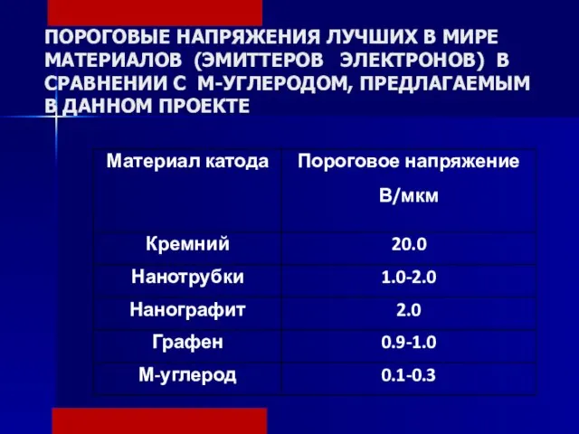 ПОРОГОВЫЕ НАПРЯЖЕНИЯ ЛУЧШИХ В МИРЕ МАТЕРИАЛОВ (ЭМИТТЕРОВ ЭЛЕКТРОНОВ) В СРАВНЕНИИ С М-УГЛЕРОДОМ, ПРЕДЛАГАЕМЫМ В ДАННОМ ПРОЕКТЕ