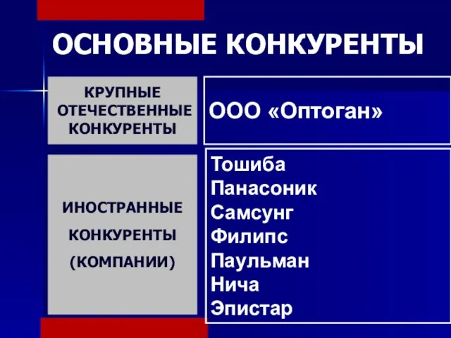 ОСНОВНЫЕ КОНКУРЕНТЫ КРУПНЫЕ ОТЕЧЕСТВЕННЫЕ КОНКУРЕНТЫ ИНОСТРАННЫЕ КОНКУРЕНТЫ (КОМПАНИИ) ООО «Оптоган» Тошиба Панасоник