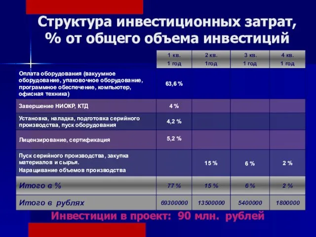 Инвестиции в проект: 90 млн. рублей Структура инвестиционных затрат, % от общего объема инвестиций