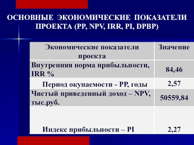 ОСНОВНЫЕ ЭКОНОМИЧЕСКИЕ ПОКАЗАТЕЛИ ПРОЕКТА (PP, NPV, IRR, PI, DPBP)