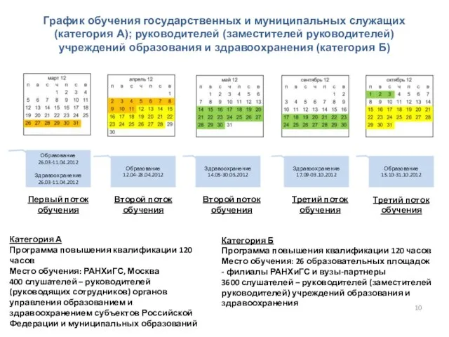 График обучения государственных и муниципальных служащих (категория А); руководителей (заместителей руководителей) учреждений