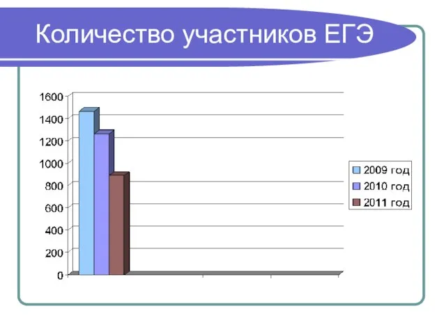 Количество участников ЕГЭ