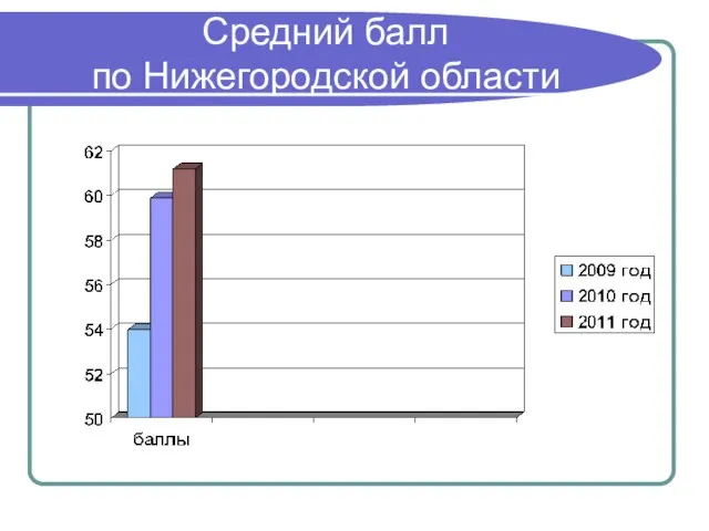 Средний балл по Нижегородской области