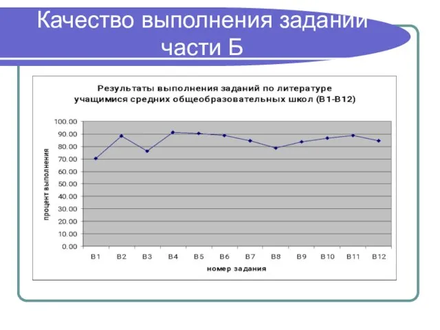 Качество выполнения заданий части Б