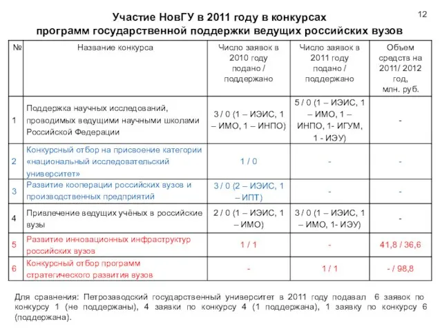 Участие НовГУ в 2011 году в конкурсах программ государственной поддержки ведущих российских