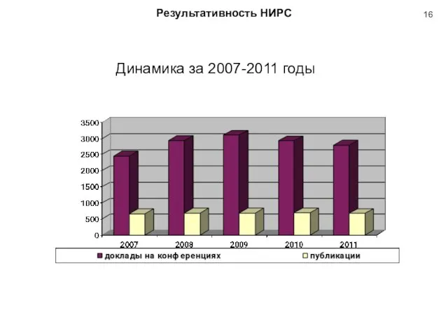 Результативность НИРС Динамика за 2007-2011 годы
