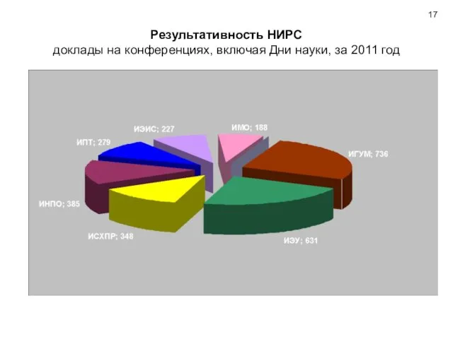 Результативность НИРС доклады на конференциях, включая Дни науки, за 2011 год