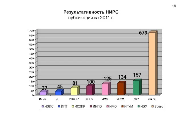 Результативность НИРС публикации за 2011 г.