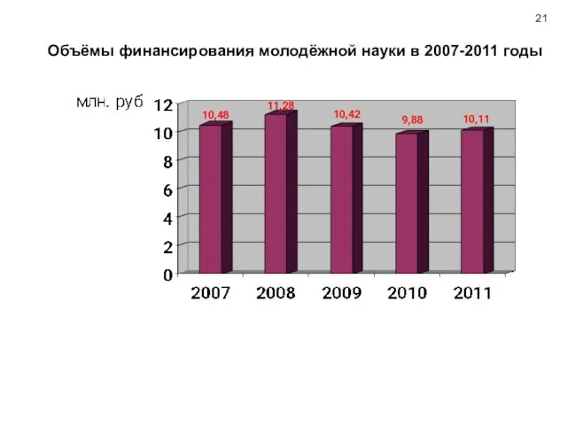 Объёмы финансирования молодёжной науки в 2007-2011 годы