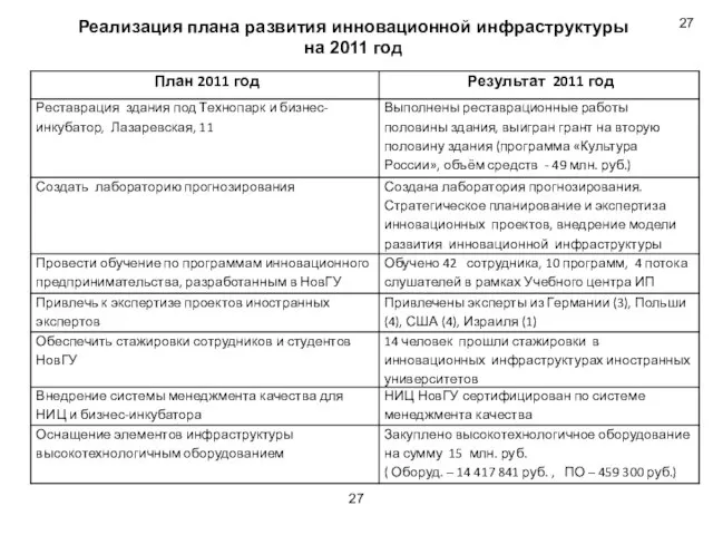 Реализация плана развития инновационной инфраструктуры на 2011 год