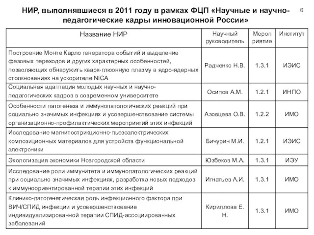 НИР, выполнявшиеся в 2011 году в рамках ФЦП «Научные и научно-педагогические кадры инновационной России»