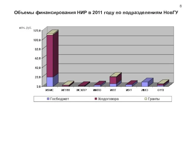 Объемы финансирования НИР в 2011 году по подразделениям НовГУ