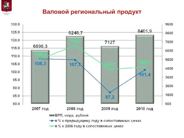 Валовой региональный продукт