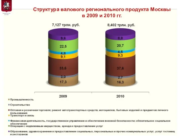 Структура валового регионального продукта Москвы в 2009 и 2010 гг.