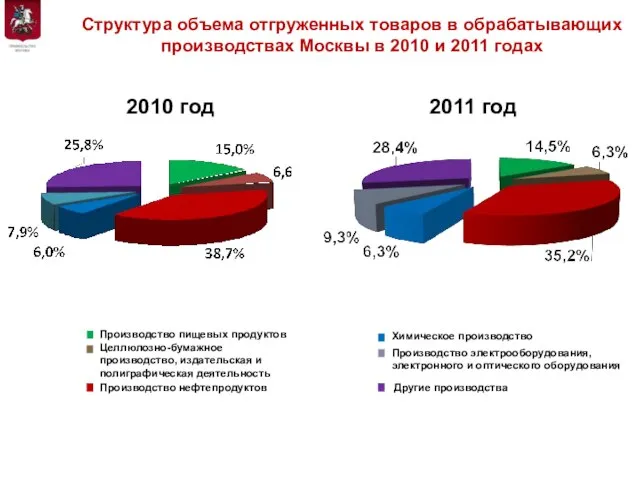 Структура объема отгруженных товаров в обрабатывающих производствах Москвы в 2010 и 2011