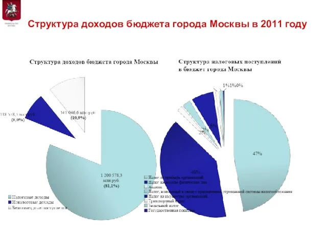 Структура доходов бюджета города Москвы в 2011 году