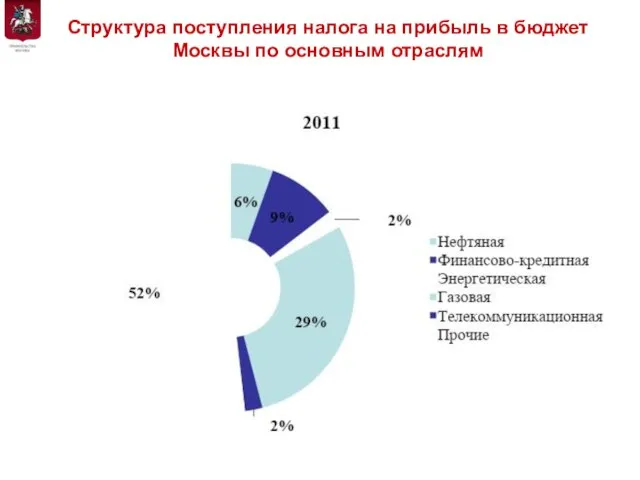 Структура поступления налога на прибыль в бюджет Москвы по основным отраслям