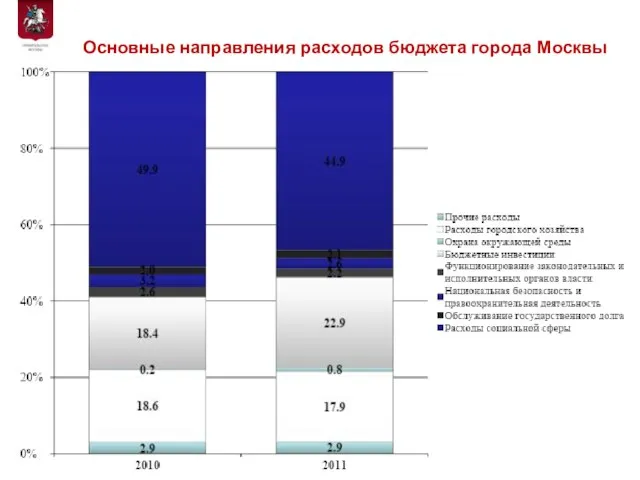 Основные направления расходов бюджета города Москвы