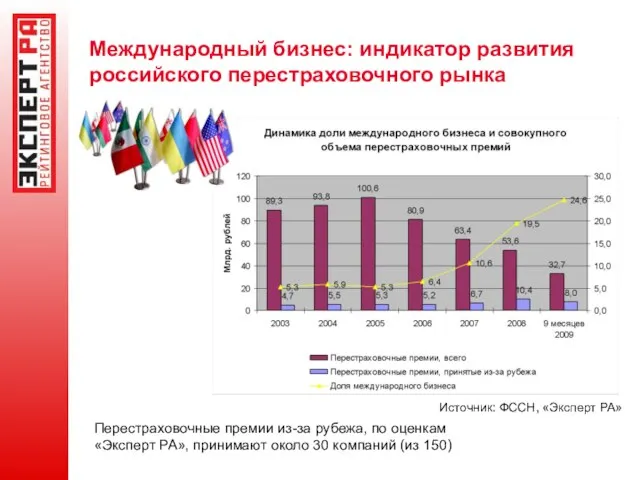 Международный бизнес: индикатор развития российского перестраховочного рынка Источник: ФССН, «Эксперт РА» Перестраховочные