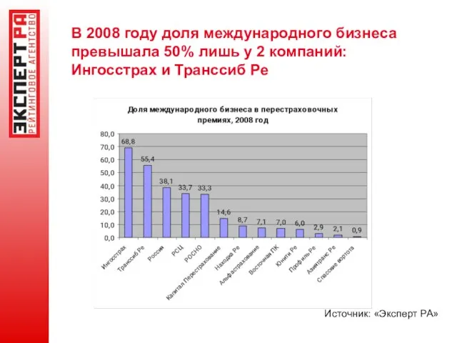 В 2008 году доля международного бизнеса превышала 50% лишь у 2 компаний: