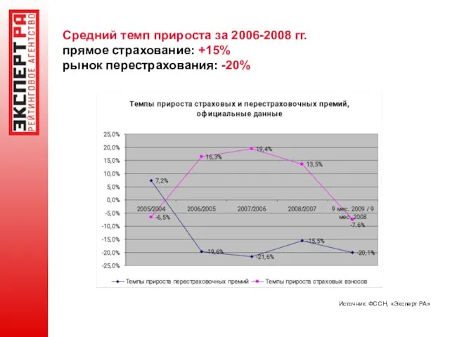 Средний темп прироста за 2006-2008 гг. прямое страхование: +15% рынок перестрахования: -20% Источник: ФССН, «Эксперт РА»