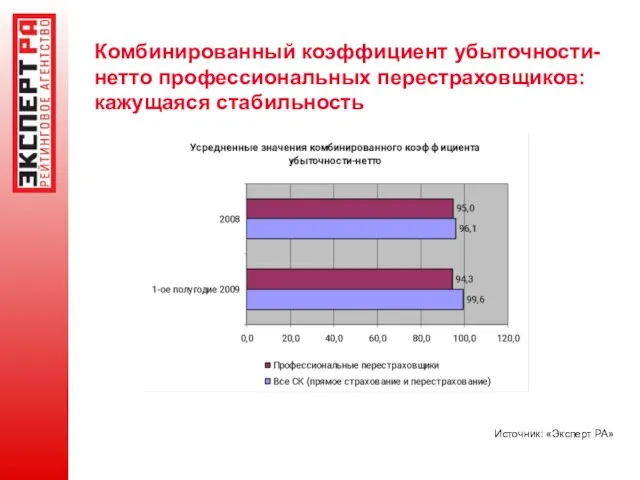 Комбинированный коэффициент убыточности-нетто профессиональных перестраховщиков: кажущаяся стабильность Источник: «Эксперт РА»