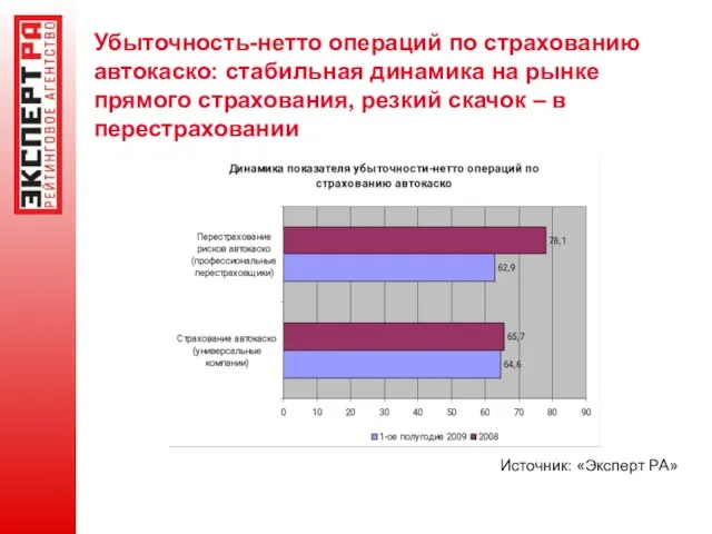 Убыточность-нетто операций по страхованию автокаско: стабильная динамика на рынке прямого страхования, резкий