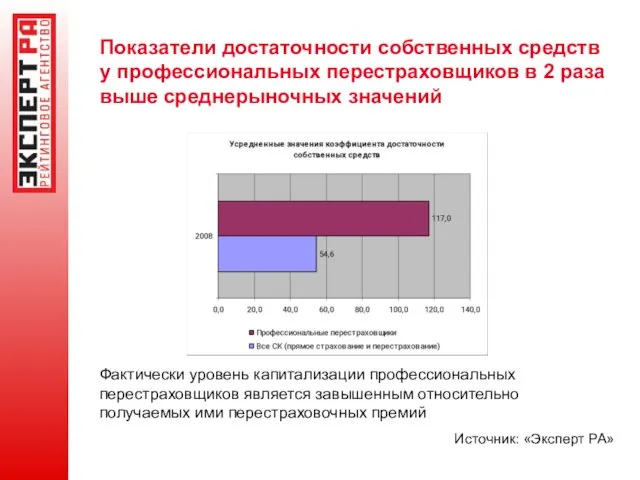 Показатели достаточности собственных средств у профессиональных перестраховщиков в 2 раза выше среднерыночных