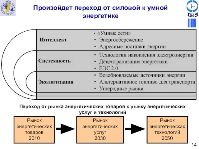 Произойдет переход от силовой к умной энергетике Рынок энергетических товаров 2010 Рынок