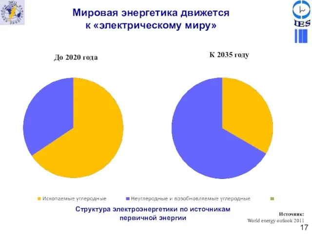 До 2020 года К 2035 году Источник: World energy outlook 2011 Структура