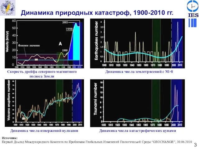 Динамика природных катастроф, 1900-2010 гг. Скорость дрейфа северного магнитного полюса Земли Динамика