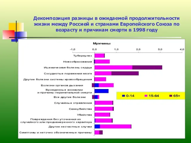 Россия перед демографическими вызовами XXI века Декомпозиция разницы в ожидаемой продолжительности жизни