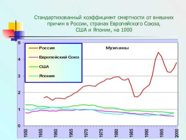 Россия перед демографическими вызовами XXI века Стандартизованный коэффициент смертности от внешних причин