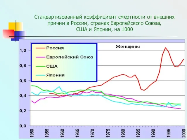 Россия перед демографическими вызовами XXI века Стандартизованный коэффициент смертности от внешних причин