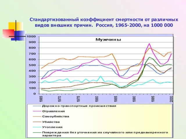 Россия перед демографическими вызовами XXI века Стандартизованный коэффициент смертности от различных видов