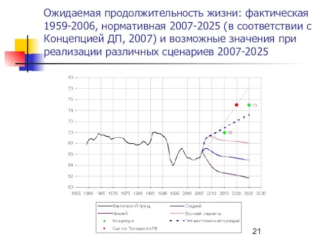 Ожидаемая продолжительность жизни: фактическая 1959-2006, нормативная 2007-2025 (в соответствии с Концепцией ДП,