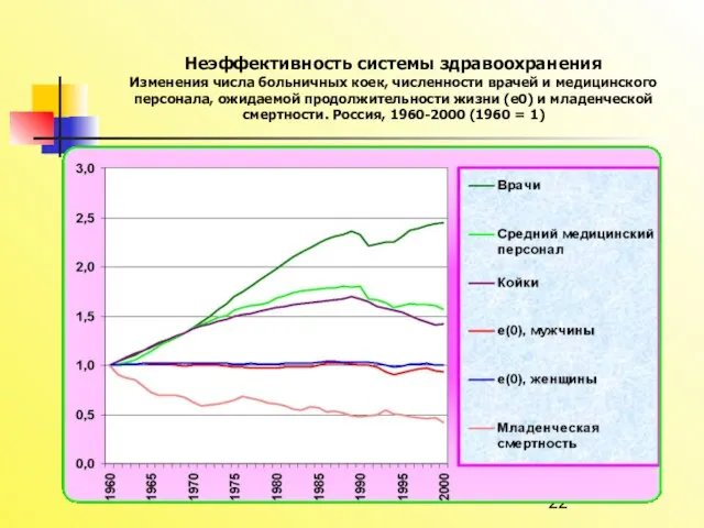 Россия перед демографическими вызовами XXI века Неэффективность системы здравоохранения Изменения числа больничных