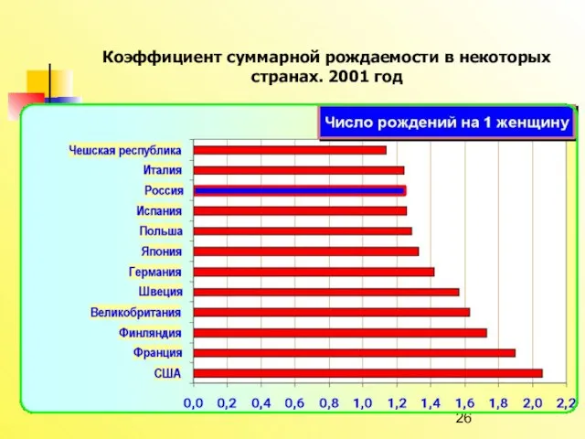 Россия перед демографическими вызовами XXI века Коэффициент суммарной рождаемости в некоторых странах. 2001 год