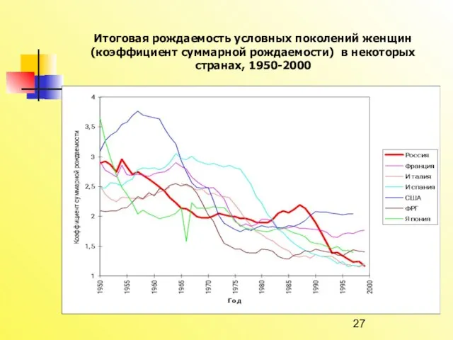 Россия перед демографическими вызовами XXI века Итоговая рождаемость условных поколений женщин (коэффициент