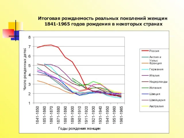 Россия перед демографическими вызовами XXI века Итоговая рождаемость реальных поколений женщин 1841-1965